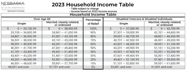 2023 Household Income Table 1 